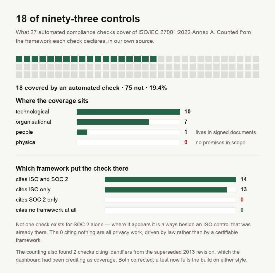 A measurement of how much of ISO/IEC 27001:2022 our own automated compliance checks cover. Of the 93 Annex A controls, 18 are cited by at least one of our 27 automated checks — 19.4 per cent — shown as a grid of 93 cells with 18 filled. Broken down by the standard's four themes: 9 technological controls, 5 organisational, 1 people, and 0 physical. A second panel shows the framework asymmetry: 11 checks cite both an ISO control and a SOC 2 criterion, 12 cite ISO only, none cite SOC 2 only, and 4 cite no framework at all. A third panel records that the measurement found two control identifiers taken from the superseded 2013 revision of the standard, both since corrected.