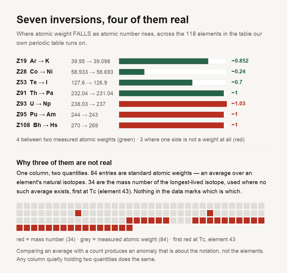 A measurement of atomic weight inversions in the 118-element table used by our own interactive periodic table, headed Seven inversions, four of them real. The first panel lists all seven with the size of each drop drawn as a bar. Four are green, meaning both sides are measured standard atomic weights: argon to potassium falling 0.852, cobalt to nickel 0.24, tellurium to iodine 0.7, and thorium to protactinium 1.0. Three are red, meaning one side is not a weight at all: uranium to neptunium 1.03, plutonium to americium 1.0, and bohrium to hassium 1.0. A second panel headed Why three of them are not real explains that one column holds two quantities — 84 standard atomic weights and 34 mass numbers of the longest-lived isotope — and shows all 118 elements as a grid of small squares, red where the entry is a mass number and grey where it is a measured weight. The red squares are not a single block: technetium at 43 and promethium at 61 stand alone, and the rest run from polonium onward, so the two kinds interleave rather than splitting at a boundary.