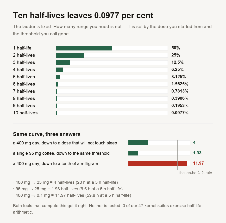 A measurement of how many half-lives are needed before a substance counts as gone. The first panel is the fixed arithmetic ladder: one half-life leaves 50 per cent, two 25, three 12.5, four 6.25, five 3.125, six 1.5625, seven 0.7813, eight 0.3906, nine 0.1953 and ten 0.0977 per cent. The second panel shows that the number of half-lives needed depends entirely on the starting dose and the threshold chosen, not on the substance. A 400 milligram caffeine day falling to 25 milligrams takes 4 half-lives, about 20 hours at a five-hour half-life. A single 95 milligram coffee falling to the same 25 milligrams takes 1.93 half-lives, about 9.6 hours. The same 400 milligram day falling to a tenth of a milligram takes 11.97 half-lives, about 59.8 hours, which the ten-half-life rule does not cover.
