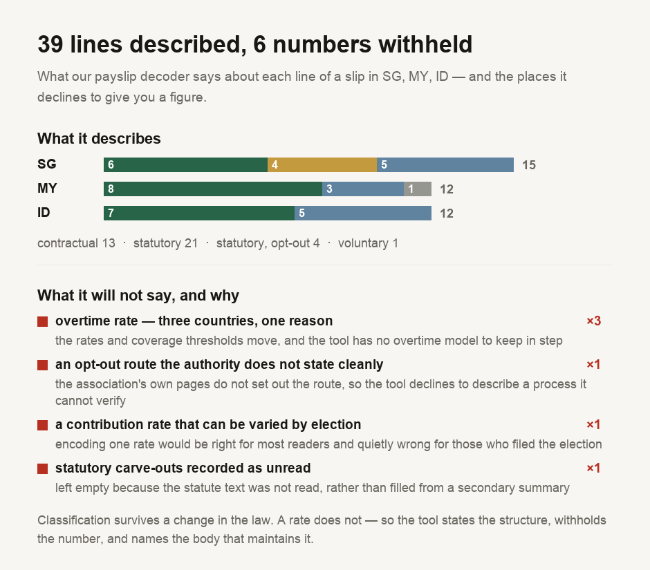 A count of what our payslip decoder describes and what it declines to state. The tool covers 39 payslip lines across three countries: 15 in Singapore, 12 in Malaysia and 12 in Indonesia. By nature these are 21 statutory, 13 contractual, 4 statutory with an opt-out and 1 voluntary. A second panel lists the six places where the tool deliberately declines to encode a number, grouped by reason: three are overtime rates, in Singapore, Malaysia and Indonesia, all declined because the rates move and the tool has no overtime model to keep in step; one is an opt-out route the association's own pages do not state cleanly; one is an employee contribution rate that can be varied by election; and one is a set of statutory carve-outs that were not read from the primary source, recorded as unread rather than guessed.