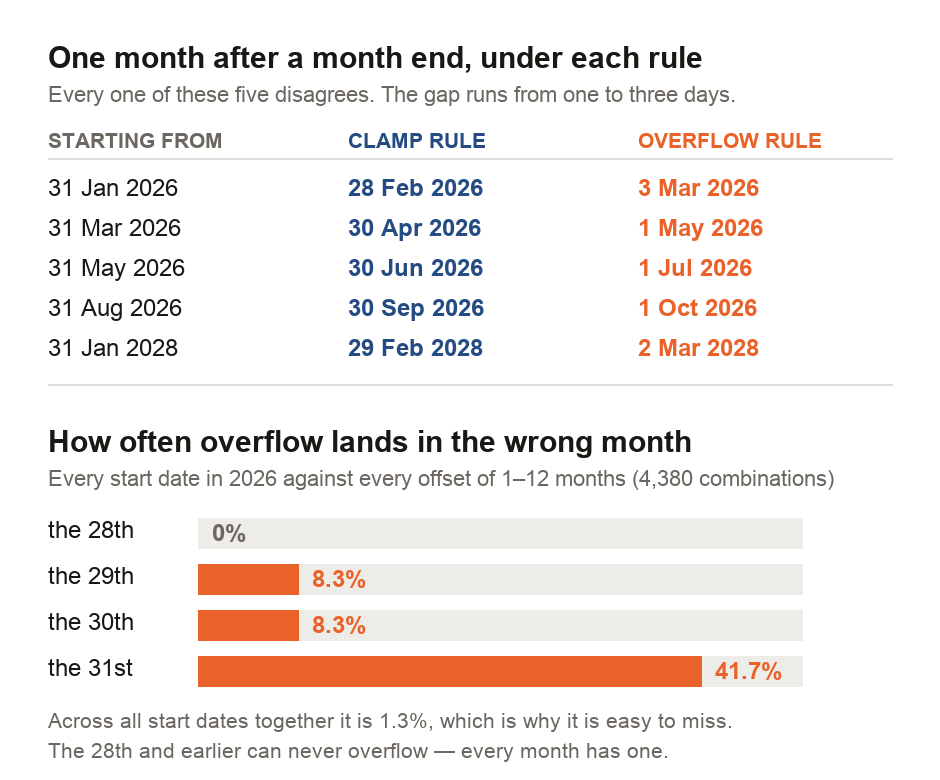 Two panels comparing month-end date arithmetic. The first panel shows five month-end start dates and the answer each of the two conventions gives for one month later: 31 January 2026 gives 28 February under the clamp rule and 3 March under the overflow rule; 31 March 2026 gives 30 April against 1 May; 31 May 2026 gives 30 June against 1 July; 31 August 2026 gives 30 September against 1 October; and 31 January 2028, a leap year, gives 29 February against 2 March. All five disagree, by one to three days. The second panel plots how often the overflow rule lands in a month the reader did not ask for, by the day of the month they started from, across every start date and every offset from one to twelve months in 2026: the 28th never does, at 0 per cent; the 29th and the 30th do 8.3 per cent of the time; and the 31st does 41.7 per cent of the time. Across all start dates together the figure is 1.3 per cent, which is why the problem is easy to miss.
