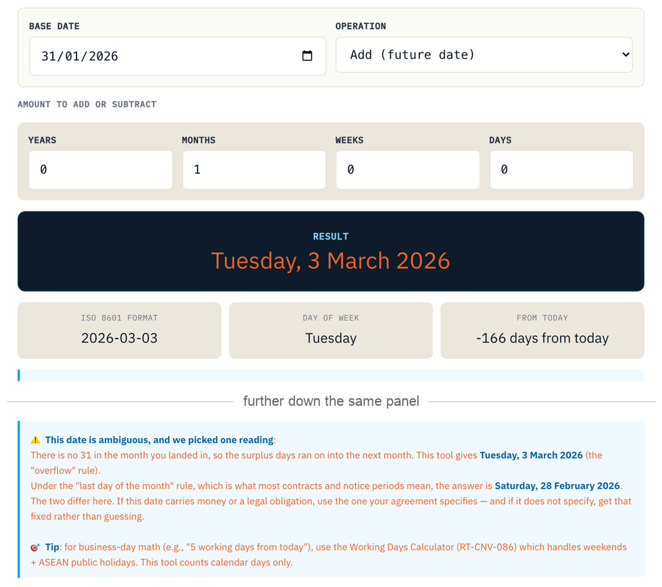A screenshot of the RECATOOLS date add/subtract calculator after the fix, in two stacked crops from the same page. The upper crop shows the form: a base date of 31/01/2026, the operation set to Add (future date), and the amount fields reading 0 years, 1 month, 0 weeks and 0 days. Below them a dark navy result panel gives the answer in orange, Tuesday, 3 March 2026, with three smaller panels underneath showing the ISO 8601 format 2026-03-03, the day of week Tuesday, and minus 166 days from today. A divider labelled further down the same panel separates the crops. The lower crop shows the warning the fix added, headed This date is ambiguous, and we picked one reading. It explains that there is no 31 in the month you landed in, so the surplus days ran on into the next month, that this tool gives Tuesday, 3 March 2026 under the overflow rule, and that under the last day of the month rule, which is what most contracts and notice periods mean, the answer is Saturday, 28 February 2026.