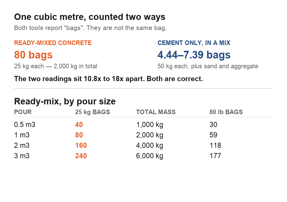 A comparison of what one cubic metre of concrete costs in bags, according to the two concrete tools on this site. The first column shows ready-mixed concrete: 80 bags of 25 kilograms, totalling 2,000 kilograms of material. The second column shows cement only, as the mix ratio calculator reports it, for three ratios: 7.39 bags of 50 kilograms at a 1 to 2 to 3 ratio, 6.34 bags at 1 to 2 to 4, and 4.44 bags at 1 to 3 to 6. The gap between the two readings is between 10.8 and 18 times. A second panel scales the ready-mix figure up by pour size: half a cubic metre is 40 bags and 1,000 kilograms, one cubic metre is 80 bags and 2,000 kilograms, two cubic metres is 160 bags and 4,000 kilograms, and three cubic metres is 240 bags and 6,000 kilograms.