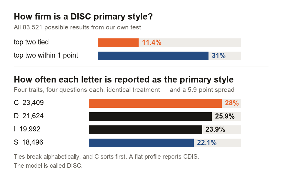 An analysis of all 83,521 possible score sheets from our DISC test. The first panel shows how firm the headline letter is: in 11.4 per cent of score sheets the top two traits are exactly level, and in 31 per cent they are within a single point, meaning one answer changed by one notch would change the reported style. The second panel shows how often each letter is reported as the primary style: C wins 28 per cent of score sheets, D wins 25.9 per cent, I wins 23.9 per cent and S wins 22.1 per cent — a spread of 5.9 percentage points across four traits that the questions treat identically. A note explains the cause: ties are broken alphabetically by trait name, and conscientiousness sorts before dominance, influence and steadiness.