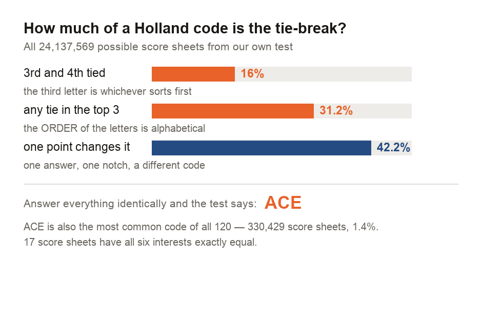 A chart of how much of a three-letter Holland code is decided by the answers and how much by the tie-break, measured across all 24,137,569 possible score sheets from our own career-interest test. Three bars are shown. In 16 per cent of score sheets the third and fourth interests are exactly level, so the third letter of the code is whichever sorts first alphabetically. In 31.2 per cent there is a tie somewhere inside the top three, so the ORDER of the letters is alphabetical rather than earned. In 42.2 per cent of score sheets, moving a single answer by one point on the five-point scale changes the code. A footnote records that 17 score sheets have all six interests exactly equal, and that the code reported for those is ACE.