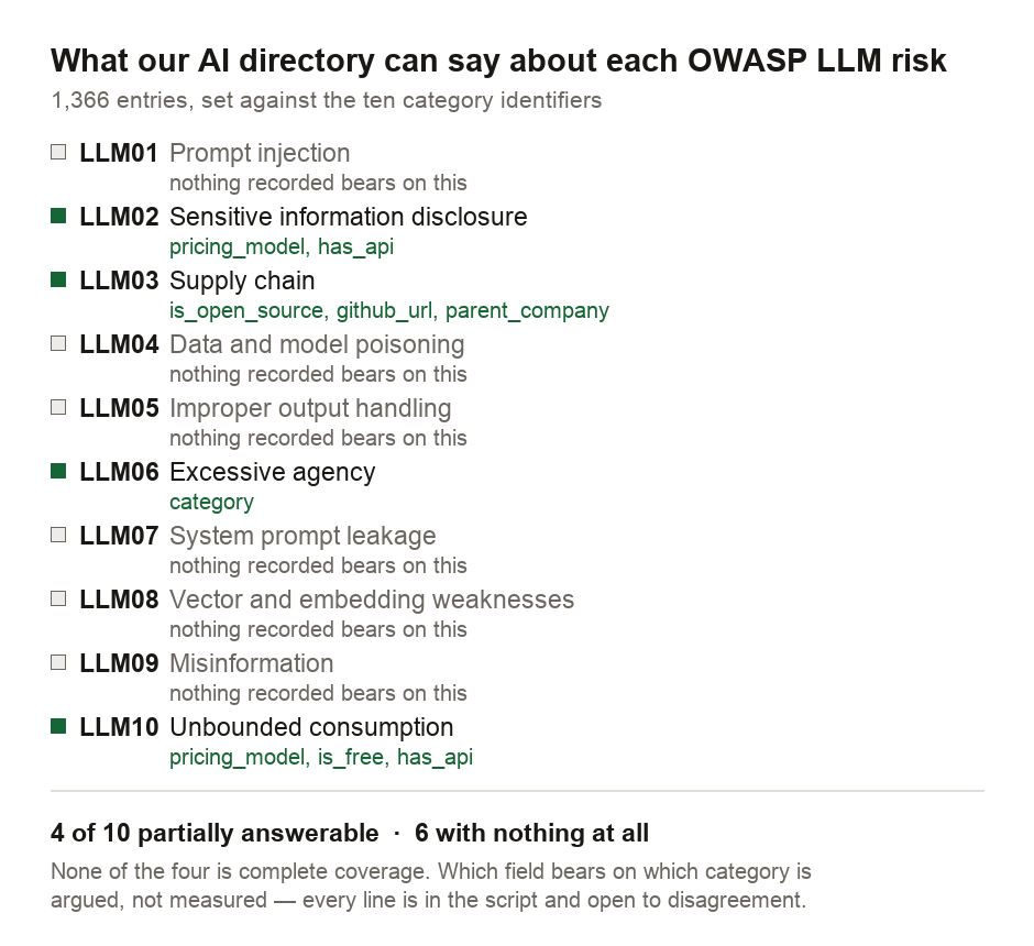 A coverage map of the ten OWASP LLM risk categories against the fields recorded in the RECATOOLS AI directory of 1,366 entries. Four categories have at least one field bearing on them: LLM02 sensitive information disclosure, via pricing model and API presence; LLM03 supply chain, via open-source status, repository link and parent company; LLM06 excessive agency, via the category field; and LLM10 unbounded consumption, via pricing model, free-tier flag and API presence. Six categories have no field at all: LLM01 prompt injection, LLM04 data and model poisoning, LLM05 improper output handling, LLM07 system prompt leakage, LLM08 vector and embedding weaknesses, and LLM09 misinformation. The four covered categories are marked as partial rather than complete.
