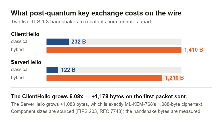 A comparison of two live TLS 1.3 handshakes to recatools.com measured minutes apart. The classical X25519 handshake sends a ClientHello of 232 bytes and receives a ServerHello of 122 bytes. The hybrid X25519MLKEM768 handshake sends a ClientHello of 1,410 bytes and receives a ServerHello of 1,210 bytes. The ClientHello is therefore 1,178 bytes larger, a growth of 6.08 times, and the ServerHello is 1,088 bytes larger. A note records that the 1,088-byte server-side growth matches the ML-KEM-768 ciphertext size published in FIPS 203 exactly, and that the client-side growth of 1,178 bytes is close to the 1,184-byte ML-KEM-768 encapsulation key.