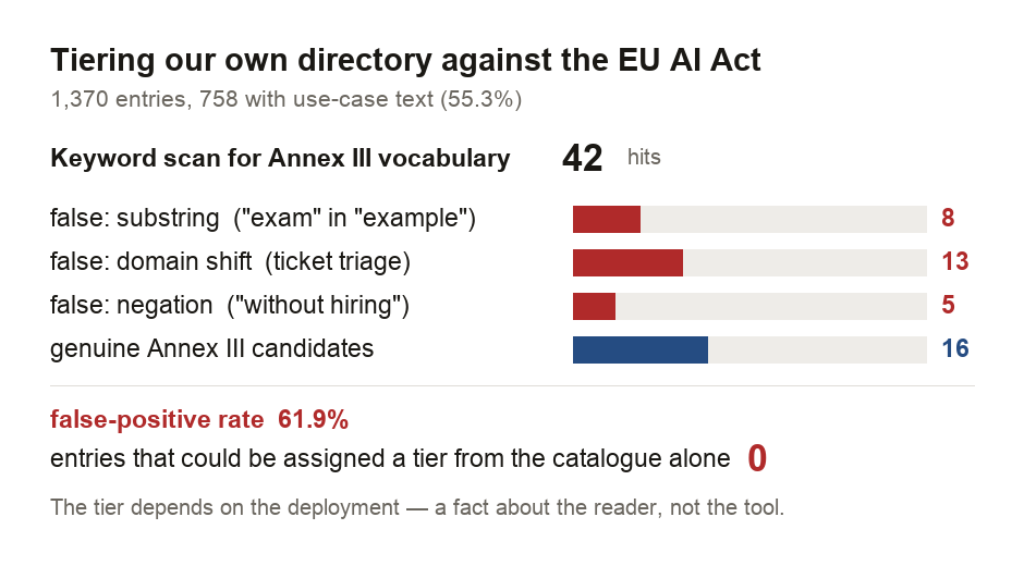 A breakdown of an attempt to classify our own AI directory against EU AI Act risk tiers. Of 1370 entries, 758 carry a populated use cases field, or 55.3 per cent. Scanning those for Annex III vocabulary produced 42 keyword hits. Of those, 8 were false positives caused by substring matching, 5 by negation, and 13 by domain shift, totalling 26 false positives or 61.9 per cent. That left 16 genuine candidates describing an Annex III deployment. The number of entries that could actually be assigned a risk tier from the catalogue alone was 0.