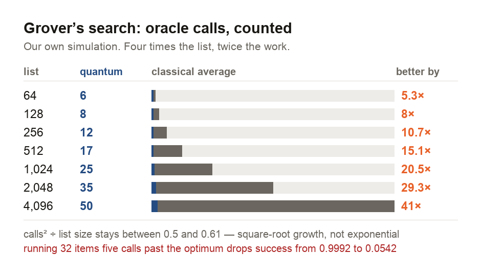 A chart of oracle calls against list size for Grover's search, measured in our own simulator. At a list of 64 items the algorithm makes 6 oracle calls against a classical average of 32. At 256 items it makes 12 against 128. At 1,024 items it makes 25 against 512. At 4,096 items it makes 50 against 2,048, an improvement of 41 times. A second panel shows that the number of calls squared divided by the list size stays between 0.5 and 0.61 across all sizes of 64 and above, which is the signature of square-root rather than exponential growth.