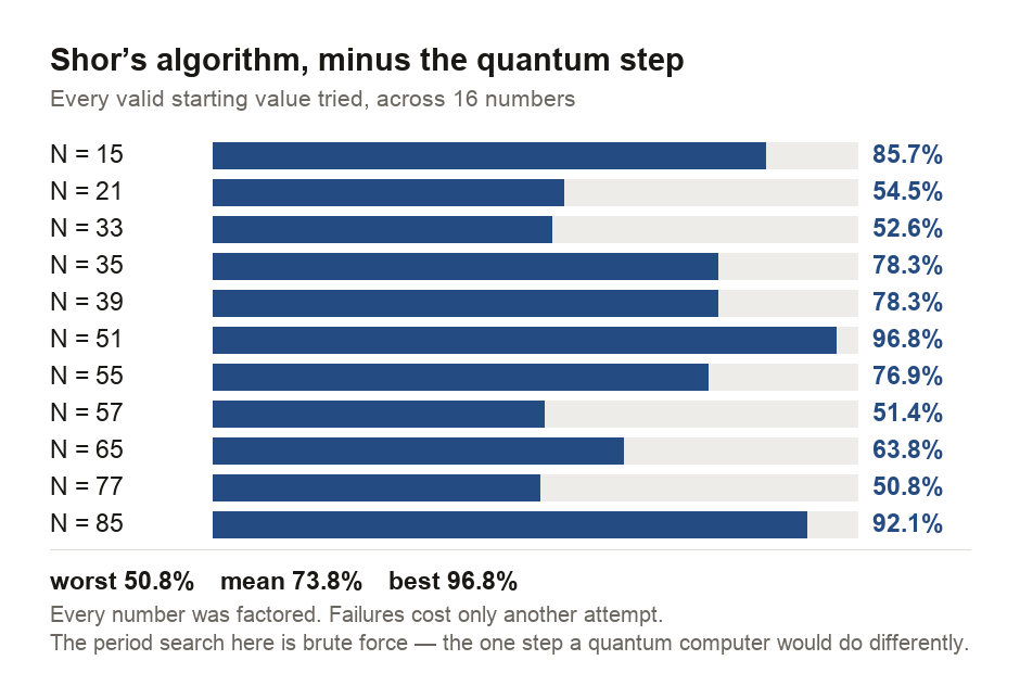 A chart of the classical scaffolding of Shor's algorithm measured exhaustively over sixteen semiprimes. For each number, every valid starting value was tried and the period computed directly. The success rate ranged from a worst case of 50.8 per cent at N equals 77 to a best case of 96.8 per cent at N equals 51, with a mean of 73.8 per cent across all sixteen. Every semiprime was factored by some starting value. A note records that the only step requiring a quantum computer is finding the period, and that here it was done by brute-force search, which is exponential.