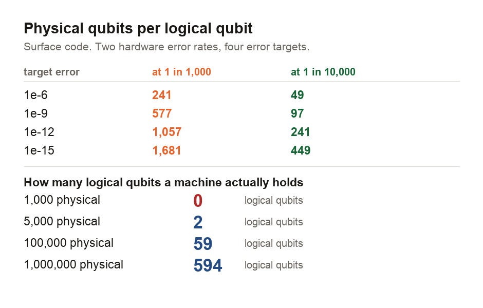 A chart converting physical qubit counts into logical qubits under the surface code at a physical error rate of one in one thousand. At a target logical error rate of one in a quadrillion, one logical qubit costs 1681 physical qubits. A machine of 1000 physical qubits therefore holds 0 logical qubits, 5000 holds 2, 100000 holds 59, and 1000000 holds 594. A second panel shows that improving the physical error rate tenfold to one in ten thousand cuts the cost per logical qubit from 1681 to 449, a saving of nearly four times.