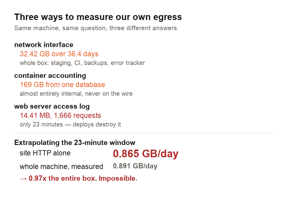 A comparison of three ways to measure a website's outbound data on our own server. The network interface reports 32.42 gigabytes transmitted over 36.4 days, about 0.891 gigabytes a day, but this covers the whole machine including staging, continuous integration, backups and an error tracker. Per-container accounting reports 169 gigabytes from the production database container alone, but almost all of it is internal traffic that never reaches the network. The web server access log holds exact per-request byte counts but covers only 23 minutes, because the container is recreated on every deploy. A note records that extrapolating the 23-minute window gives 0.865 gigabytes a day for site traffic alone, which is 0.97 times the whole machine's measured total and leaves only 3 per cent for continuous integration, backups and staging combined.