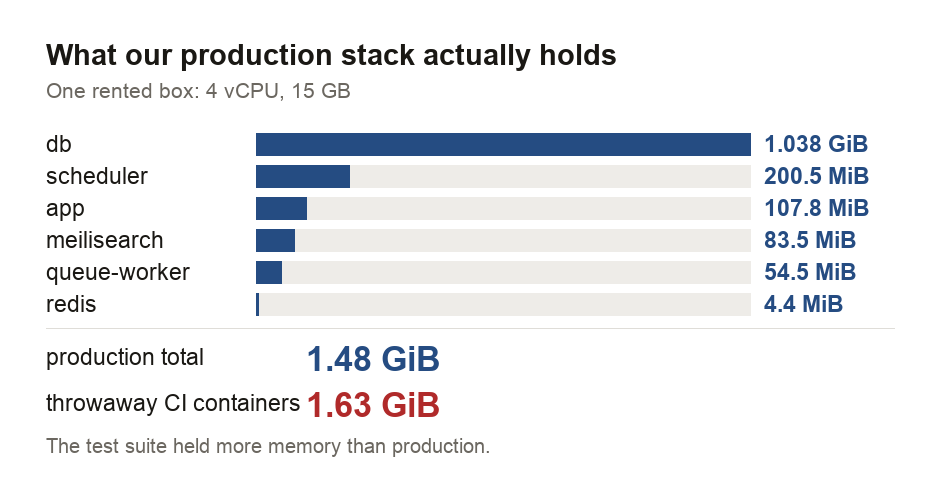 A breakdown of memory use on our single 4 vCPU, 15 gigabyte server. Production's six containers total 1.48 gibibytes, of which MySQL is 1.038 gibibytes or about 70 per cent, the scheduler is 200.5 mebibytes, the application serving every page is 107.8 mebibytes, Meilisearch is 83.5, the queue worker 54.5 and Redis 4.4. Staging's six containers add 799 mebibytes, bringing production and staging together to 2.26 gibibytes or about 15 per cent of the host. A note records that three continuous-integration throwaway containers held 1.63 gibibytes at the moment of measurement, more than production itself.