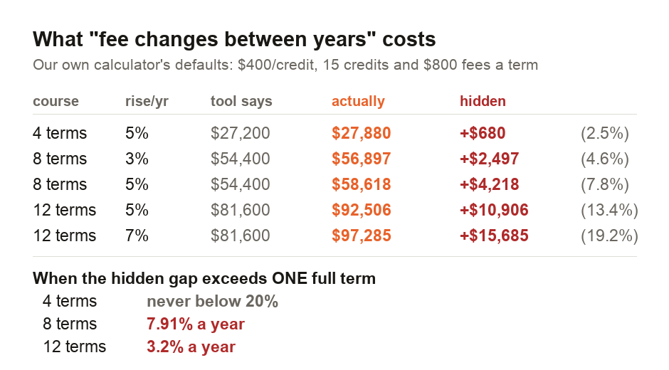 A chart comparing our tuition calculator's flat total against the same course with annual fee escalation, computed from the calculator's own default inputs of 400 dollars a credit, 15 credits a term, 800 dollars of fees a term. Over 4 terms at 5 per cent a year the gap is 680 dollars or 2.5 per cent. Over 8 terms at 3 per cent it is 2,497 dollars or 4.6 per cent. Over 8 terms at 5 per cent the tool's 54,400 dollars becomes 58,618 dollars, a gap of 4,218 dollars or 7.8 per cent. Over 12 terms at 7 per cent the gap reaches 15,685 dollars or 19.2 per cent. A note records that the flat totals come from the shipped LearnKernel rather than being re-derived.