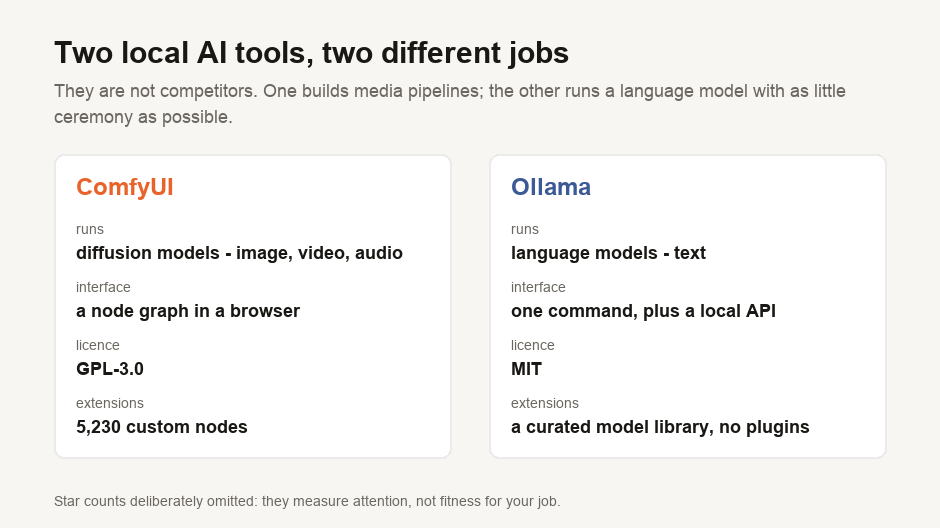 A side-by-side comparison card. ComfyUI runs diffusion models for image, video and audio, is used through a node graph in a browser, is licensed GPL-3.0, and has 5,230 custom nodes. Ollama runs language models for text, is used through one command plus a local API, is licensed MIT, and offers a curated model library rather than a plugin system. A footnote states that star counts are deliberately omitted because they measure attention rather than fitness for a job.