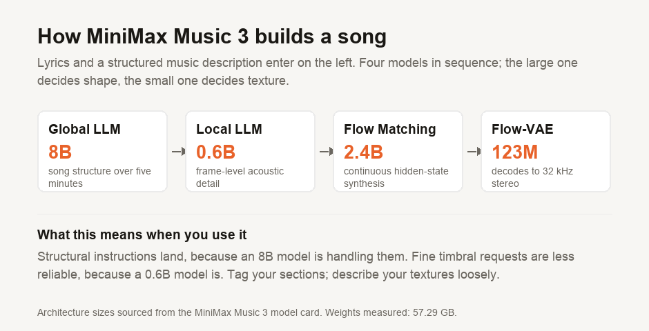 A left-to-right diagram of the MiniMax Music 3 generation pipeline. Lyrics and a structured music description enter an 8-billion-parameter Global LLM, initialised from Qwen3-8B, which predicts the first residual vector quantisation codebook frame by frame and handles long-range song structure. Its output passes to a 0.6-billion-parameter Local LLM, which predicts the remaining acoustic codebooks within each frame. The hidden states of both models are fused and passed to a 2.4-billion-parameter Flow Matching stage, then to a Flow-VAE latent, then to a 123-million-parameter Flow-VAE decoder, which outputs 32 kilohertz 16-bit stereo audio.