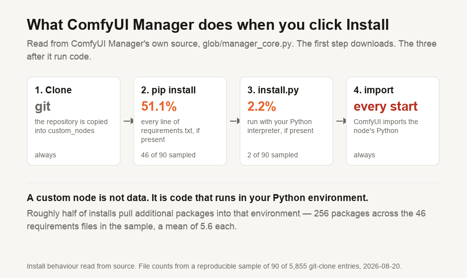 A four-step sequence showing what happens when a ComfyUI custom node is installed: the repository is cloned into the custom_nodes folder; if requirements.txt exists every line is passed to pip install; if install.py exists it is run with the Python interpreter; and thereafter ComfyUI imports the node's Python at every startup. A note records that of ninety sampled nodes, forty-six shipped a requirements file and two shipped an install script.