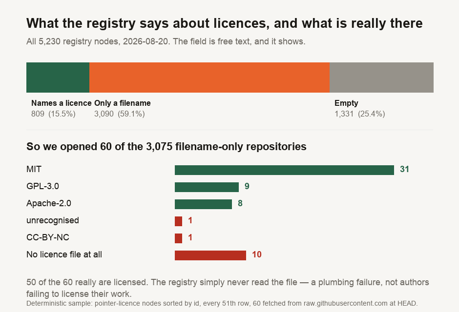 A breakdown of the licence field across 5,230 ComfyUI registry nodes: 809 name a licence, 3,090 contain only a filename such as LICENSE, and 1,331 are empty. A second panel shows that of 60 sampled filename-only nodes, 50 did have a licence file in the repository, identified as 31 MIT, 9 GPL-3.0, 8 Apache-2.0, one non-commercial and one unrecognised, while 10 had no file at all.
