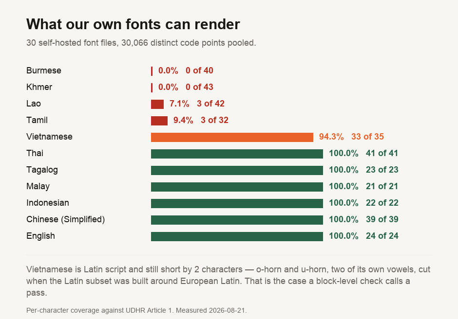Coverage of ASEAN languages by the fonts this site self-hosts. Burmese needs 40 distinct characters and 0 are covered, Khmer needs 43 and 0 are covered, Lao needs 42 with only 3 covered at 7.1 percent, Tamil needs 32 with 3 covered at 9.4 percent, and Vietnamese needs 35 with 33 covered at 94.3 percent, missing only the letters o-horn and u-horn. Thai, Chinese, Indonesian, Malay, Tagalog and English are fully covered. A note records that 30 font files were opened and 30,066 distinct code points pooled.