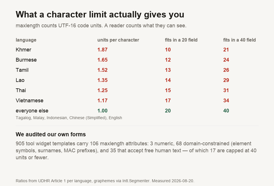 A comparison showing how many visible characters fit inside HTML maxlength fields of 20 and 40 for each language. Khmer needs 1.87 code units per visible character so gets only 10 and 21 respectively, Burmese 1.65 gives 12 and 24, Tamil 1.52 gives 13 and 26, Lao 1.35 gives 14 and 29, Thai 1.25 gives 15 and 31, Vietnamese 1.17 gives 17 and 34, while English, Malay, Indonesian, Tagalog and Chinese get the full 20 and 40. A second panel records an audit of this site's own tool widgets: 106 maxlength attributes, of which 68 are domain-constrained and 35 accept free text, 17 of those capped at 40 or fewer.