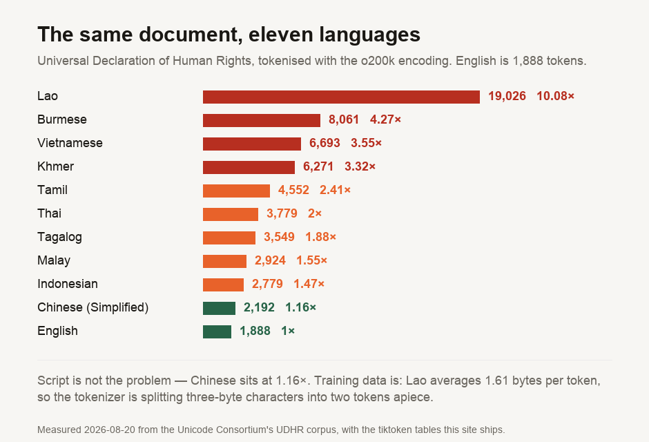 A bar chart of the token cost of the same Universal Declaration of Human Rights text in eleven languages, measured against English at 1,888 tokens. Lao is the extreme at 19,026 tokens or 10.08 times English, followed by Burmese at 4.27 times, Vietnamese at 3.55, Khmer at 3.32, Tamil at 2.41, Thai at 2, Tagalog at 1.88, Malay at 1.55, Indonesian at 1.47 and Chinese Simplified at 1.16. A note records that the figures are exact counts from the o200k encoding, not character-based estimates.
