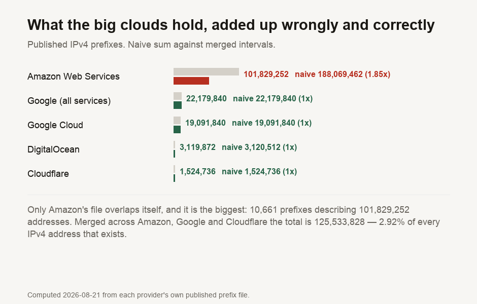 IPv4 address space held by major cloud providers, comparing the naive sum of published prefixes against the correct merged total. Amazon Web Services lists 10,661 prefixes summing naively to 188,069,462 addresses but merging to 101,829,252, an overcount factor of 1.85. Google all services holds 22,179,840, Google Cloud 19,091,840, DigitalOcean 3,119,872 and Cloudflare 1,524,736, all with an overcount factor of 1. Combined, Amazon, Google and Cloudflare hold 125,533,828 addresses, 2.92 percent of all IPv4.
