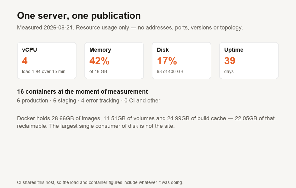 A breakdown of one virtual server running an entire publication: 4 vCPU with a fifteen-minute load average of 1.94, 16 GB of memory at 42 percent used, and 68 of 400 GB of disk at 17 percent, up 39 days. Sixteen containers are split as six production, six staging, four error tracking, and a variable number for CI. Docker disk usage is 28.66 GB of images, 11.51 GB of volumes and 24.99 GB of build cache, of which 22.05 GB is reclaimable.
