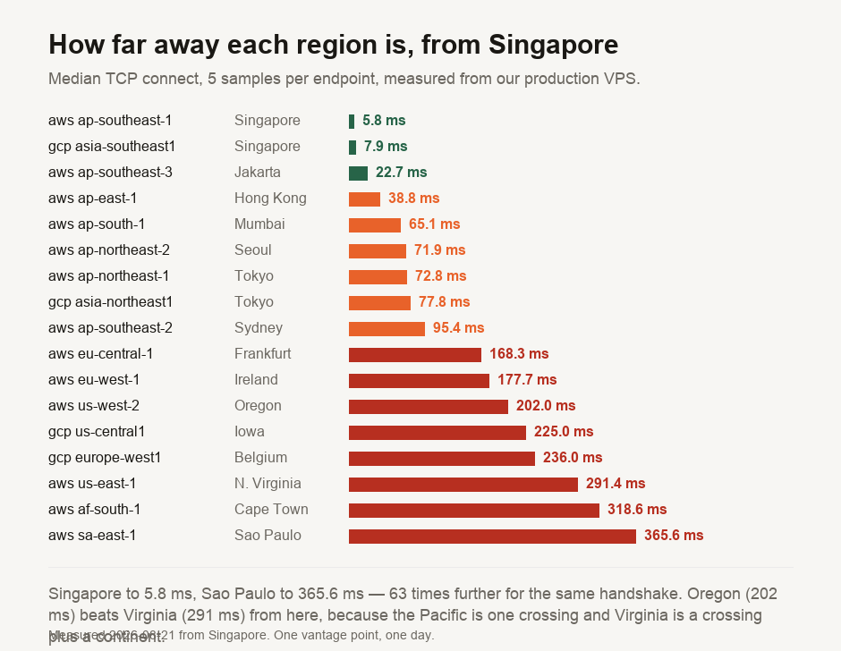 Median TCP connect times from a Singapore server to cloud storage endpoints in seventeen regions, ranging from 5.8 milliseconds for AWS ap-southeast-1 in Singapore to 365.6 milliseconds for sa-east-1 in Sao Paulo. Jakarta is already 22.7 milliseconds, Tokyo 72.8, Sydney 95.4, Frankfurt 168.3, Oregon 202 and Northern Virginia 291.4. A note records that Oregon is markedly closer than Virginia because the Pacific route is shorter than crossing a continent as well as an ocean.