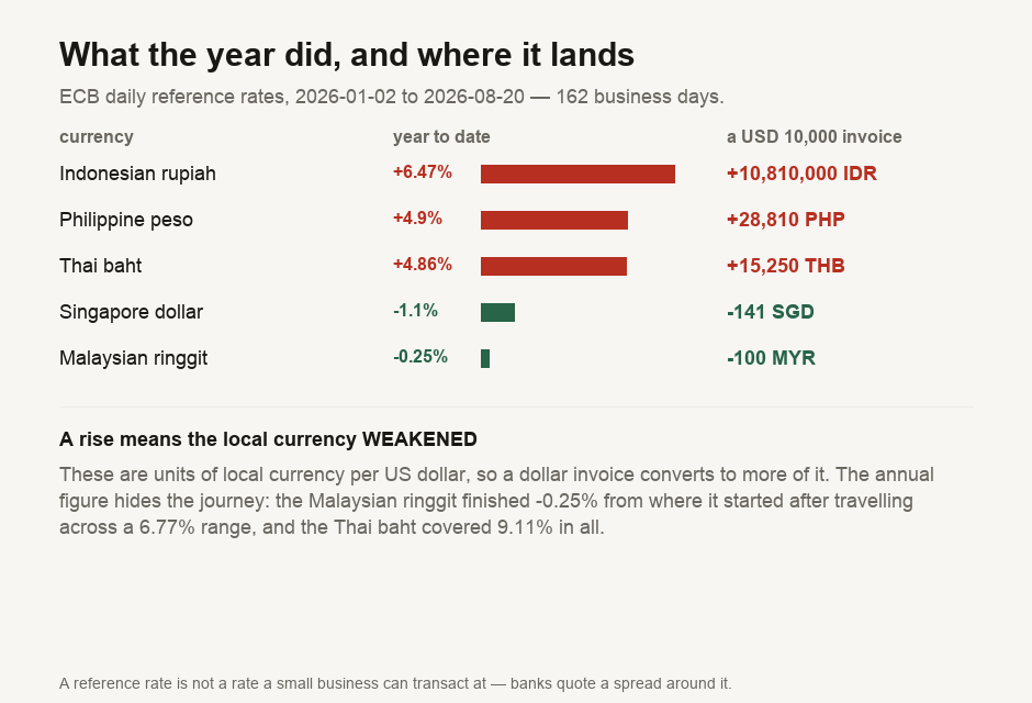 Year-to-date movement of five ASEAN currencies against the US dollar over 162 business days from January to August 2026. The Indonesian rupiah weakened 6.47 percent, the Philippine peso 4.9 percent and the Thai baht 4.86 percent, while the Malaysian ringgit strengthened 0.25 percent and the Singapore dollar 1.1 percent. A second panel shows what a ten thousand US dollar invoice raised in January was worth when settled in August in each currency, ranging from 10.81 million more rupiah to 141 fewer Singapore dollars.