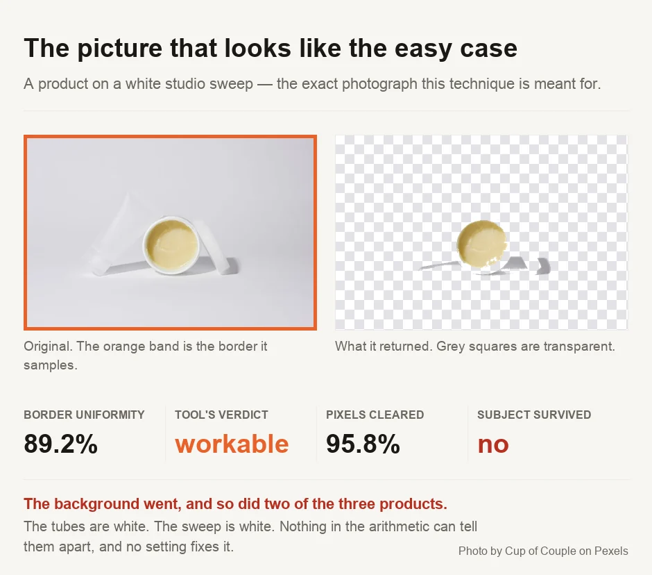 A studio photograph of three unbranded cosmetic containers on a white sweep, beside the result after a flood fill. The tool measured the border as 89.2 per cent uniform and gave a verdict of workable. It cleared 95.8 per cent of the pixels. In the result only the yellow cream jar remains: both white tubes have been removed along with the background, because they are the same colour as it.