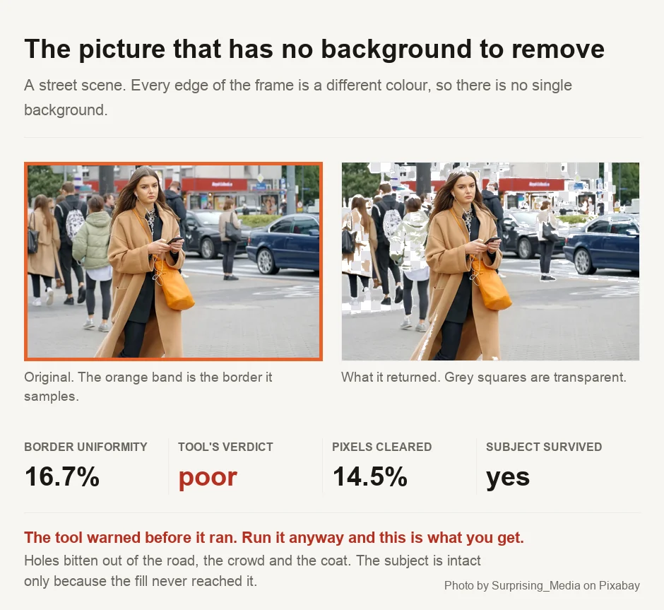 A photograph of a woman walking on a city street beside the result after a flood fill. The tool measured the border as 16.7 per cent uniform and gave a verdict of poor. Running it anyway cleared 14.5 per cent of the pixels, leaving ragged transparent holes bitten out of the road, the pavement and the crowd behind her, while the woman herself is untouched.