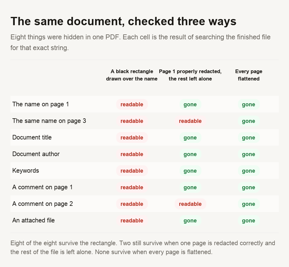 A grid comparing three redacted versions of the same PDF. Down the side are eight hidden items: the name on page 1, the same name on page 3, the document title, the author, the keywords, a comment on page 1, a comment on page 2, and an attached file. Across the top are three methods. With a black rectangle drawn over the name, all eight items are still readable. With page 1 properly redacted and the rest of the file left alone, two remain readable: the name on page 3 and the comment on page 2. With every page flattened, none remain.
