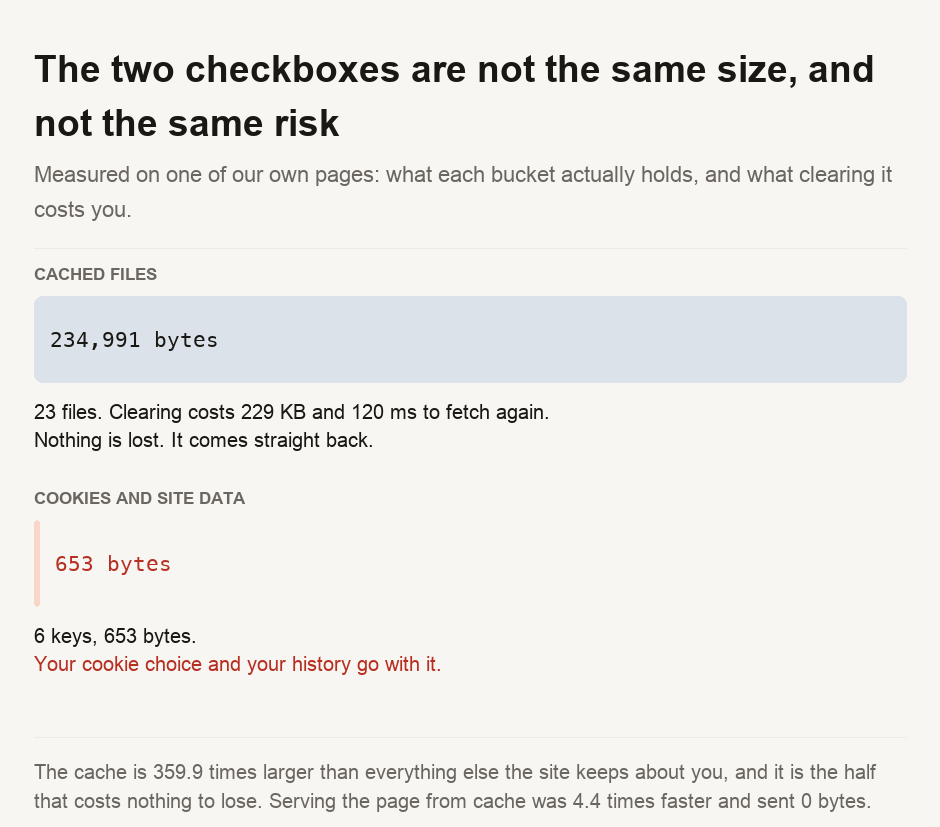 Two horizontal bars drawn to true relative scale. The first, cached files, is 234,991 bytes across 23 files; clearing it costs 229 kilobytes and 120 milliseconds to fetch again, and nothing is lost because it comes straight back. The second bar, cookies and site data, is a sliver at 653 bytes across 6 keys, but clearing it destroys the visitor's cookie choice and their history. The cache is 359.9 times larger than everything else the site keeps, and serving the page from cache was 4.4 times faster and sent 0 bytes.