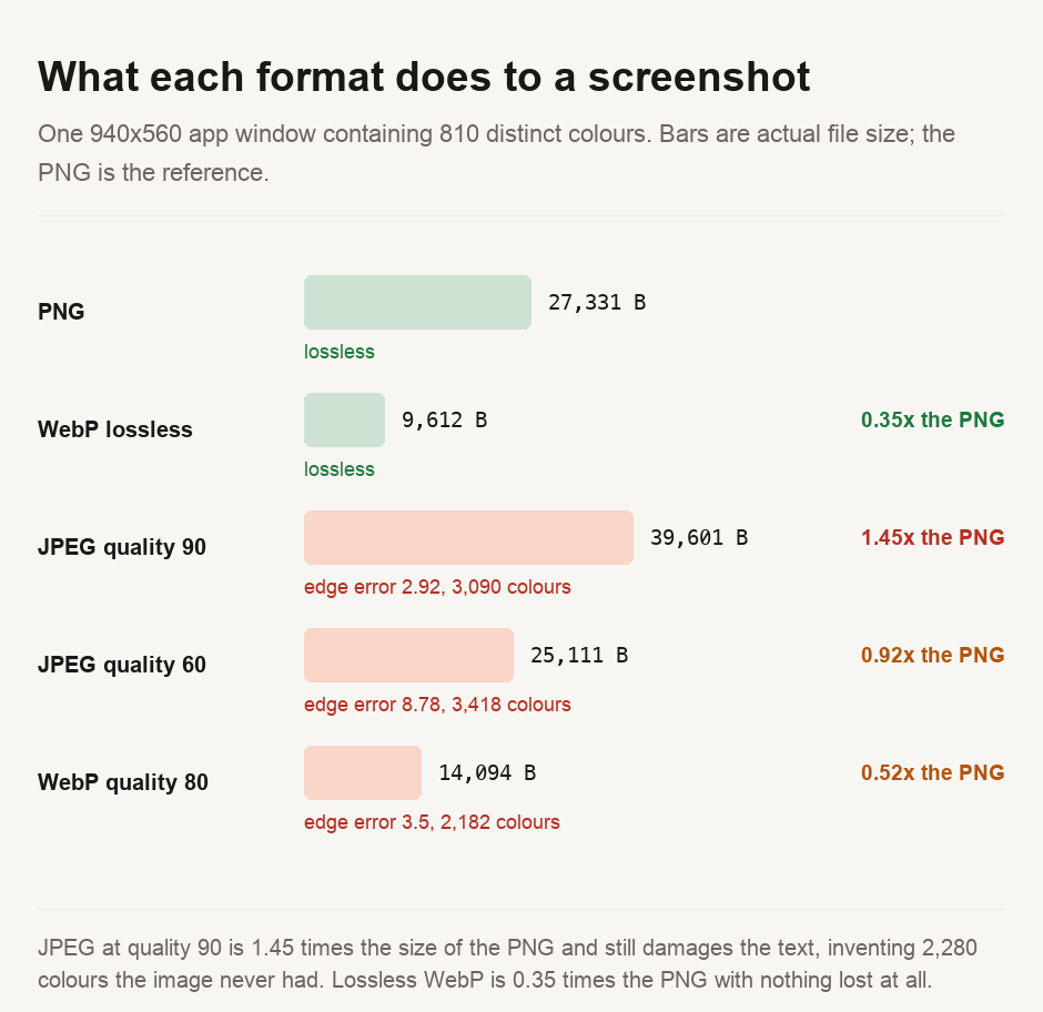 A bar chart of file sizes for one 940 by 560 app window containing 810 distinct colours. PNG is 27,331 bytes and lossless. WebP lossless is 9,612 bytes, 0.35 times the PNG, also lossless. JPEG at quality 90 is 39,601 bytes, 1.45 times the PNG, with an edge error of 2.92 and 3,090 colours. JPEG at quality 60 is 25,111 bytes, 0.92 times the PNG, with an edge error of 8.78 and 3,418 colours. WebP at quality 80 is 14,094 bytes, 0.52 times the PNG, with an edge error of 3.5.