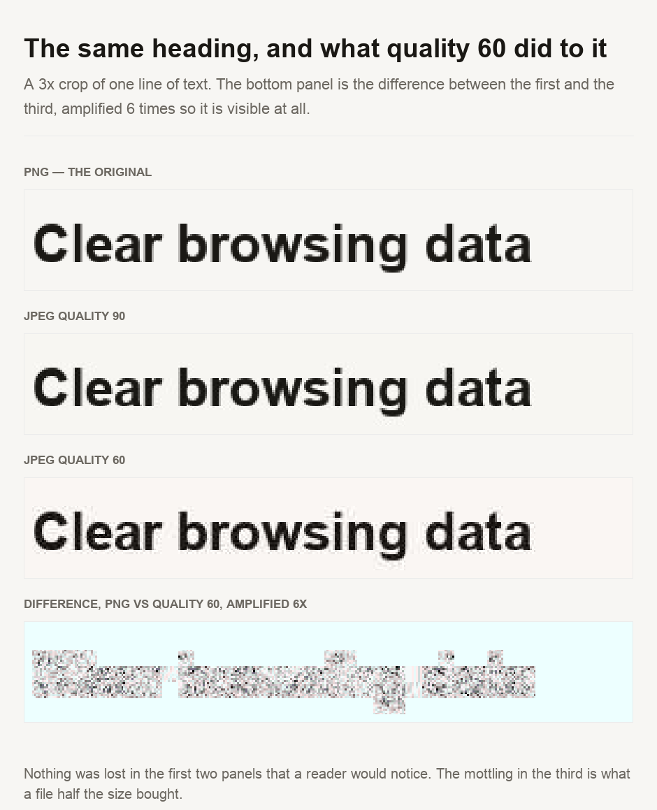 Four stacked panels showing a three-times magnified crop of the heading Clear browsing data. The first panel is the PNG original with clean letter edges. The second is JPEG quality 90, almost indistinguishable. The third is JPEG quality 60, showing visible mottling in the background around the letters. The fourth panel shows the difference between the PNG and the quality 60 version, amplified six times, with the damage clustered tightly around every letter.