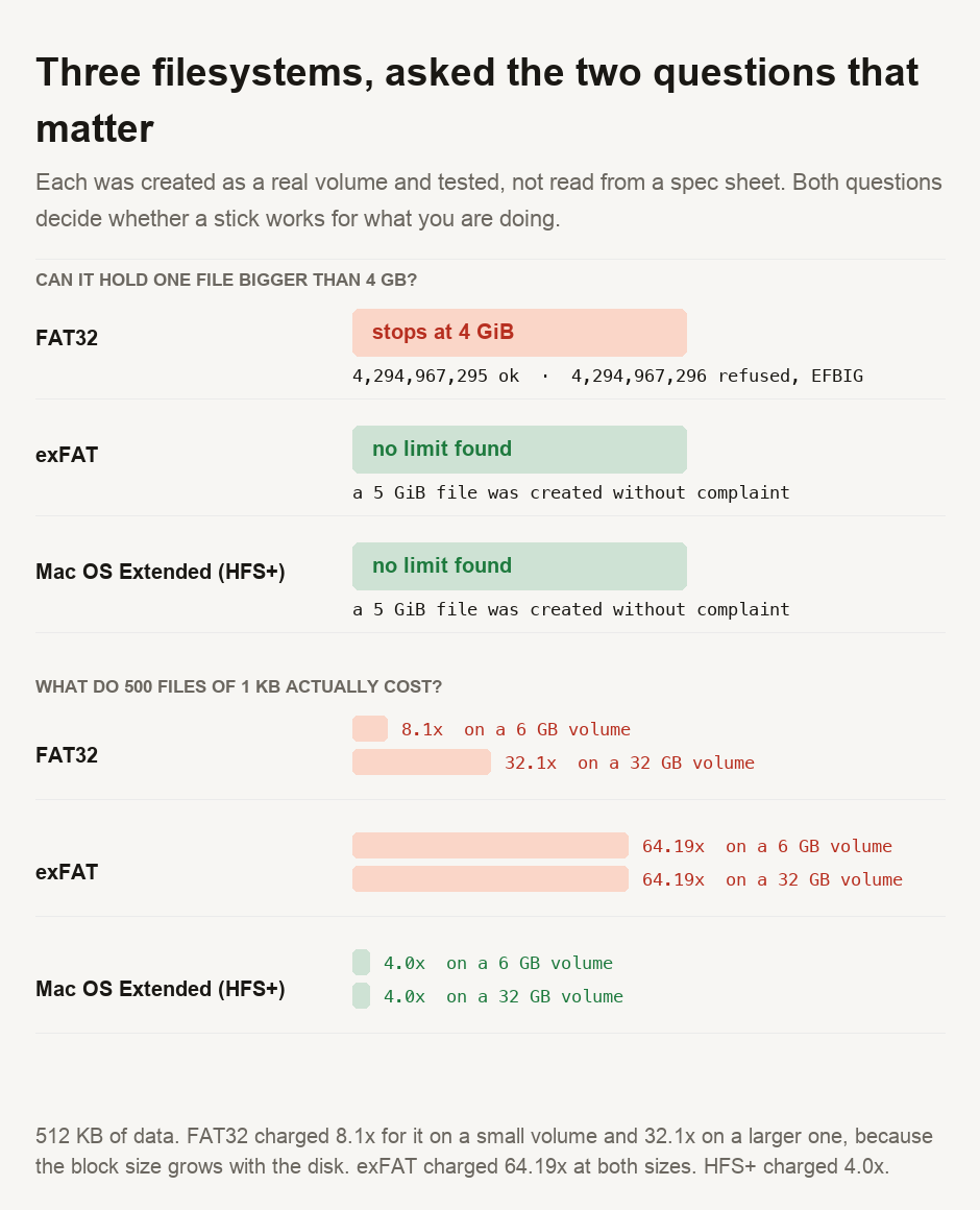A comparison of three filesystems tested on real volumes. On the question of holding a file bigger than 4 GB: FAT32 stops at 4 GiB, creating a file of 4,294,967,295 bytes but refusing 4,294,967,296 with the error EFBIG, while exFAT and Mac OS Extended both created a 5 GiB file without complaint. On the question of what 500 files of 1 KB cost: FAT32 charged 8.1 times the data size on a 6 GB volume and 32.1 times on a 32 GB volume, exFAT charged 64.19 times at both sizes, and Mac OS Extended charged 4 times at both.