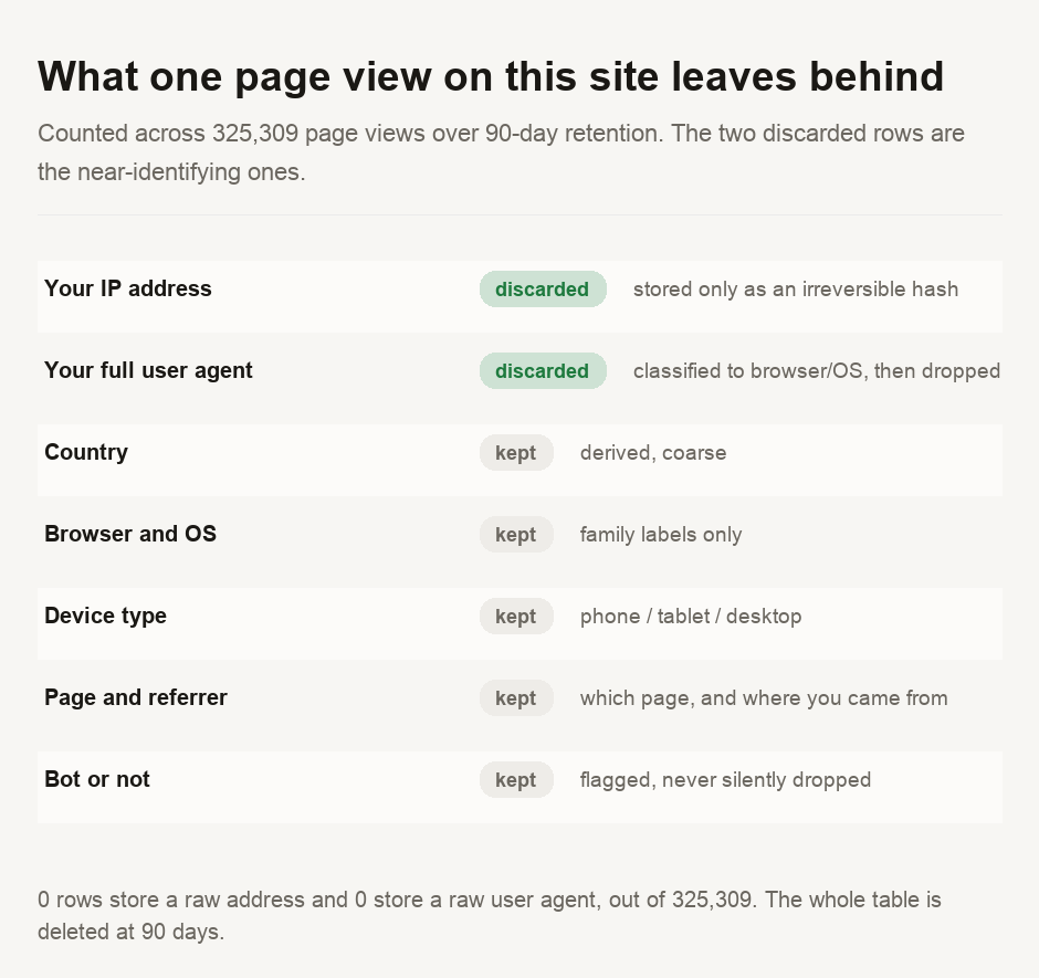 A table of what one page view on this site leaves behind, counted across 325,309 page views under 90-day retention. Your IP address is discarded, stored only as an irreversible hash. Your full user agent is discarded, classified to browser and OS then dropped. Country, browser and OS, device type, page and referrer, and whether the visitor is a bot are all kept. Zero rows store a raw address and zero store a raw user agent.