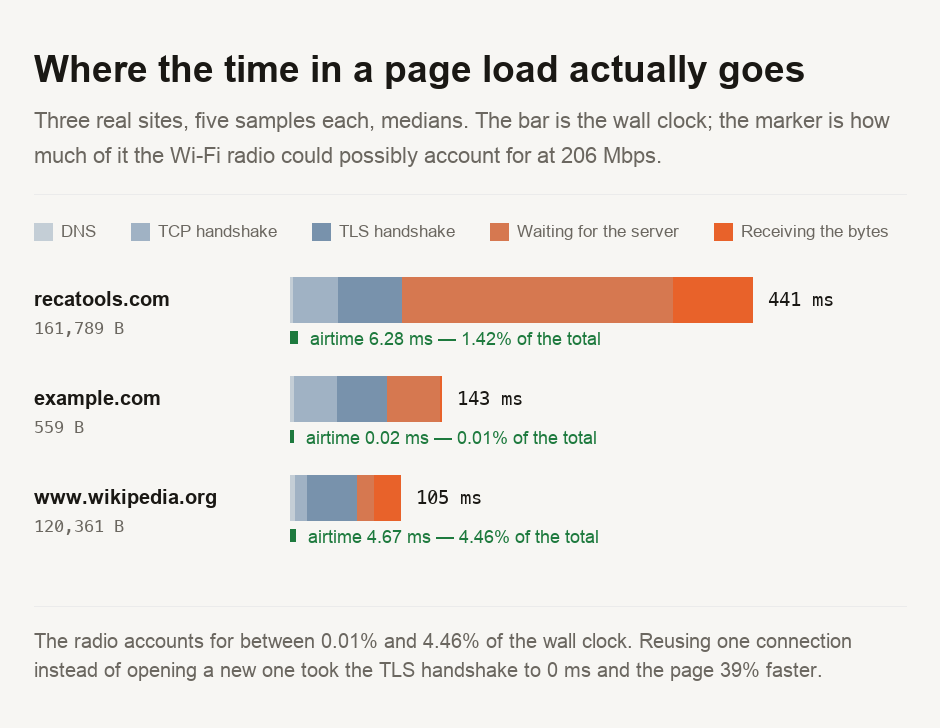 A chart of where the time goes in a page load for three sites, five samples each, medians. recatools.com transferred 161,789 bytes in 441 milliseconds total, of which airtime was 6.28 milliseconds or 1.42 per cent. example.com transferred 559 bytes in 143 milliseconds, of which airtime was 0.02 milliseconds or 0.01 per cent. www.wikipedia.org transferred 120,361 bytes in 105 milliseconds, of which airtime was 4.67 milliseconds or 4.46 per cent. Each bar is broken into DNS, TCP handshake, TLS handshake, waiting for the server, and receiving the bytes. Reusing one connection took the TLS handshake to 0 milliseconds and the page 39 per cent faster.