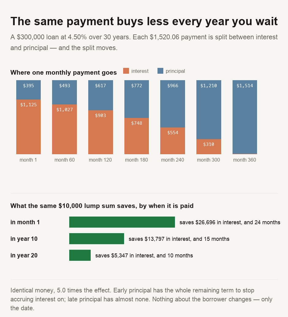 Two charts about a 300,000 dollar loan at 4.50 per cent over 30 years with a monthly payment of 1,520.06 dollars. The first shows how one monthly payment splits between interest and principal at seven points: month 1 is 1,125 interest and 395 principal; month 60 is 1,027 and 493; month 120 is 903 and 617; month 180 is 748 and 772; month 240 is 554 and 966; month 300 is 310 and 1,210; month 360 is almost entirely principal at 1,514. The second shows what the same 10,000 dollar lump sum saves depending on when it is paid: in month 1 it saves 26,696 dollars in interest and 24 months; in year 10 it saves 13,797 dollars and 15 months; in year 20 it saves 5,347 dollars and 10 months.