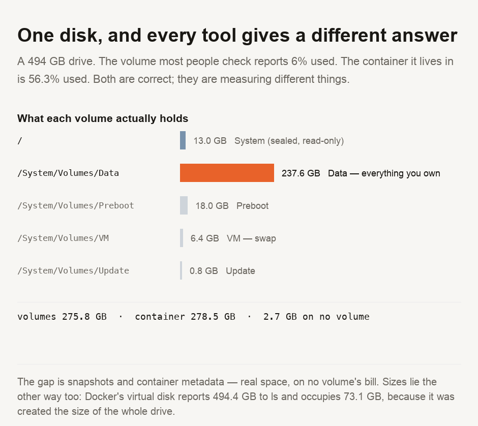A chart of one 494 gigabyte Mac drive broken into its five volumes. The root volume, the sealed read-only system, holds 13.0 gigabytes and reports 6 per cent used. The Data volume, where everything you own lives, holds 237.6 gigabytes at 53 per cent. Preboot holds 18.0 gigabytes, VM swap holds 6.4 gigabytes, and Update holds 0.8 gigabytes. The volumes add to 275.8 gigabytes while the container reports 278.5 gigabytes in use, leaving 2.7 gigabytes on no volume at all. Docker's virtual disk reports 494.4 gigabytes to ls while occupying 73.1 gigabytes, because it was created the size of the whole drive.