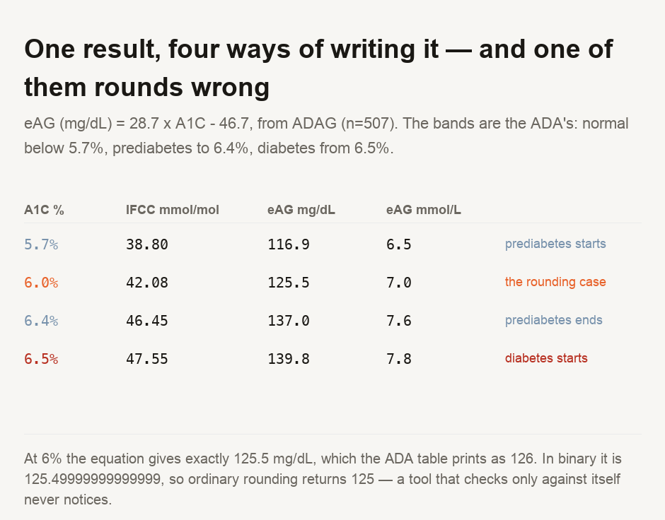 A table converting A1C percentages into three other units using eAG in mg per dL equals 28.7 times A1C minus 46.7, from the ADAG study of 507 people. At 5.7 per cent, where prediabetes starts, IFCC is 38.80 mmol/mol, estimated average glucose is 116.9 mg/dL or 6.5 mmol/L. At 6.0 per cent, the rounding case, IFCC is 42.08, eAG is 125.5 mg/dL or 7.0 mmol/L. At 6.4 per cent, where prediabetes ends, IFCC is 46.45, eAG is 137.0 mg/dL or 7.6 mmol/L. At 6.5 per cent, where diabetes starts, IFCC is 47.55, eAG is 139.8 mg/dL or 7.8 mmol/L. At 6 per cent the equation gives exactly 125.5 mg/dL, which the ADA table prints as 126, but in binary it is 125.49999999999999 so ordinary rounding returns 125.