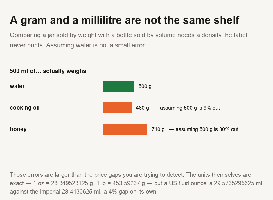 A chart of what 500 millilitres of three substances actually weighs. Water weighs 500 grams. Cooking oil, at a density of about 0.92, weighs 460 grams, so assuming 500 grams is 9 per cent out. Honey, at about 1.42, weighs 710 grams, so assuming 500 grams is 30 per cent out. The unit conversions themselves are exact: 1 ounce is 28.349523125 grams and 1 pound is 453.59237 grams, but a US fluid ounce is 29.5735295625 millilitres against the imperial 28.4130625 millilitres, a 4 per cent gap on its own.