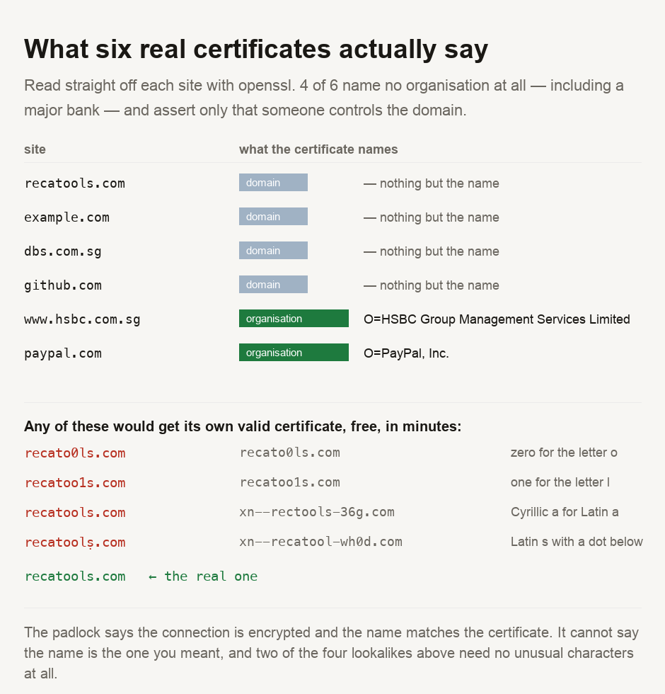 A table of six real TLS certificates read directly with openssl. Four of the six name no organisation at all and identify only a domain: recatools.com, example.com, dbs.com.sg and github.com. Two do name an organisation: www.hsbc.com.sg carries HSBC Group Management Services Limited, and paypal.com carries PayPal, Inc. Below, four lookalike domains that would each get their own valid certificate free within minutes: recato0ls.com using a zero for the letter o, recatoo1s.com using a one for the letter l, a version using Cyrillic a which encodes to xn--rectools-36g.com, and one using Latin s with a dot below which encodes to xn--recatool-wh0d.com. The real domain is recatools.com.