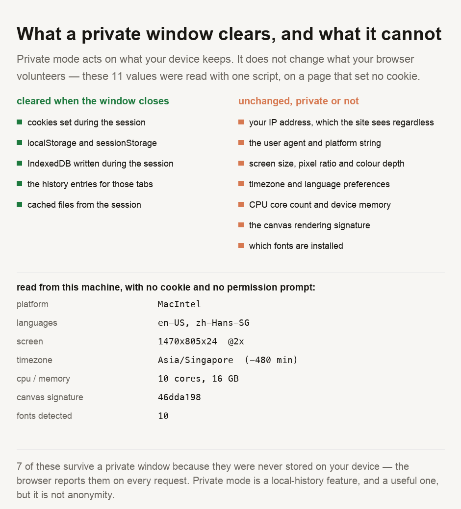 Two columns comparing what a private window clears against what it does not. Cleared when the window closes: cookies set during the session, localStorage and sessionStorage, IndexedDB written during the session, the history entries for those tabs, and cached files from the session. Unchanged whether private or not: your IP address which the site sees regardless, the user agent and platform string, screen size and pixel ratio and colour depth, timezone and language preferences, CPU core count and device memory, the canvas rendering signature, and which fonts are installed. Below, values read from one machine with no cookie and no permission prompt: platform MacIntel, languages en-US and zh-Hans-SG, screen 1470x805x24 at 2x, timezone Asia/Singapore at minus 480 minutes, 10 CPU cores and 16 GB memory, canvas signature 46dda198, and 10 fonts detected.