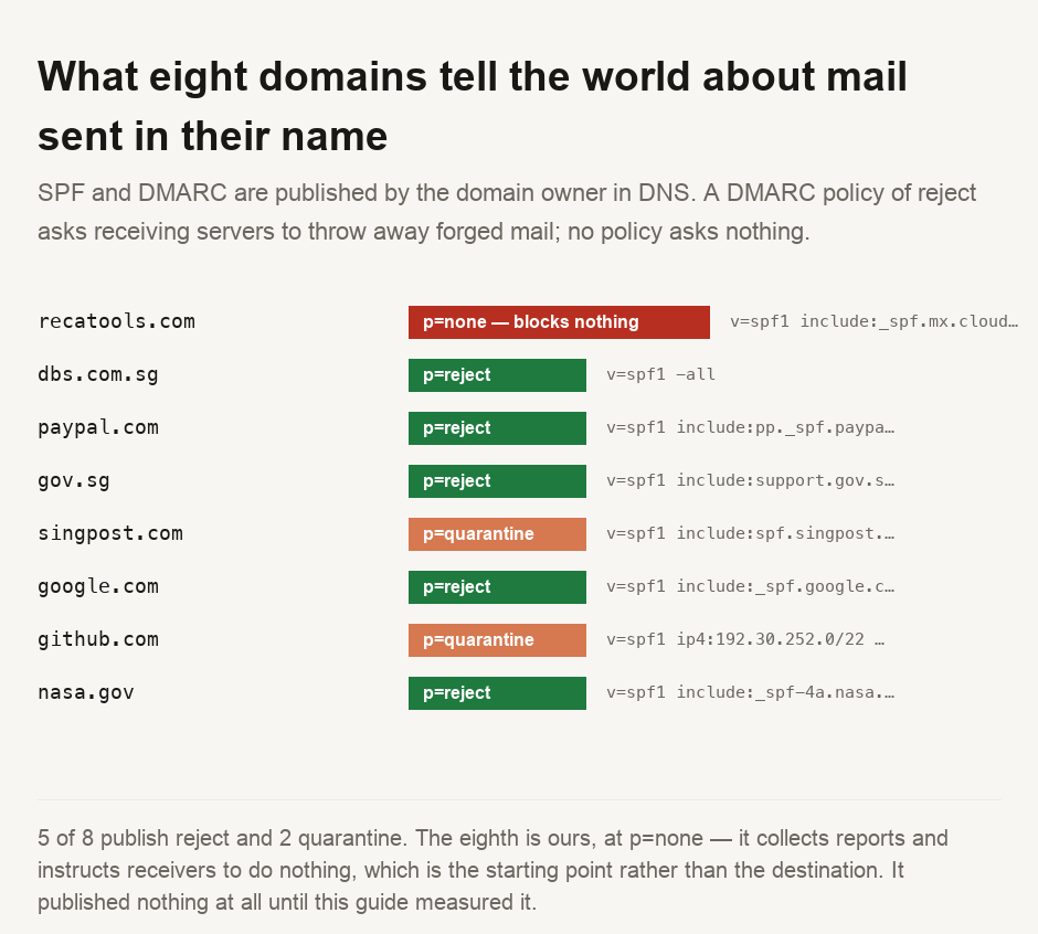 A table of published DNS records for eight domains. recatools.com publishes p=none, a monitoring-only policy, with an SPF record of v=spf1 include _spf.mx.cloudflare.net with a soft fail. dbs.com.sg publishes p=reject with v=spf1 -all. paypal.com publishes p=reject. gov.sg publishes p=reject. singpost.com publishes p=quarantine. google.com publishes p=reject. github.com publishes p=quarantine. nasa.gov publishes p=reject. Five of the eight publish reject and two publish quarantine. The eighth publishes none, which collects reports but blocks nothing, and it is ours.