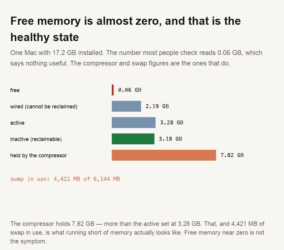 A chart of memory on one Mac with 17.2 gigabytes installed. Free memory is 0.06 gigabytes. Wired memory, which cannot be reclaimed, is 2.19 gigabytes. Active memory is 3.28 gigabytes. Inactive but reclaimable memory is 3.18 gigabytes. Memory held by the compressor is 7.82 gigabytes, more than the active set. Swap in use is 4,421 megabytes of 6,144 megabytes available.