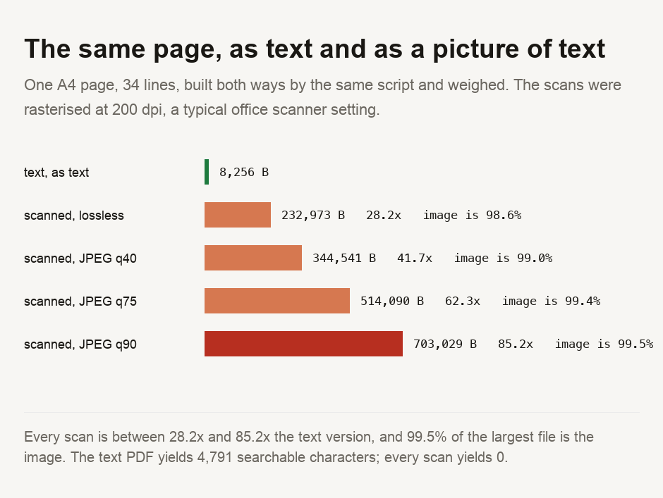 A chart of one A4 page of 34 lines built as text and as a scan, rasterised at 200 dpi. As text the PDF is 8,256 bytes. Scanned and stored losslessly it is 232,973 bytes, 28.2 times larger, and the image is 98.6 per cent of the file. Scanned as JPEG quality 40 it is 344,541 bytes, 41.7 times larger, image 99.0 per cent. At quality 75 it is 514,090 bytes, 62.3 times, image 99.4 per cent. At quality 90 it is 703,029 bytes, 85.2 times, image 99.5 per cent. The text PDF yields 4,791 searchable characters; every scan yields zero.