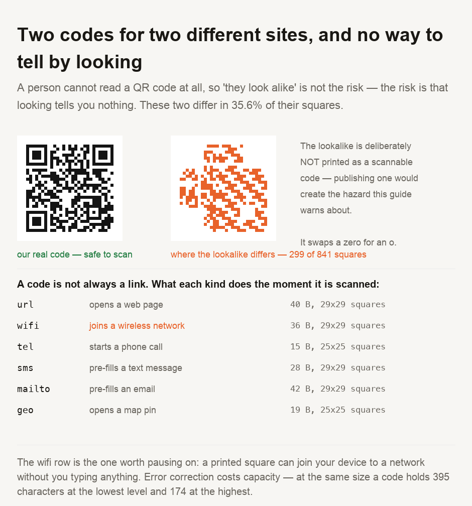 Our real QR code beside a difference map showing where a lookalike code differs. The codes are 29 by 29 squares, and 299 of the 841 squares differ, or 35.6 per cent. The lookalike is deliberately not printed as a scannable code. Below, six payload types and what each does the moment it is scanned: url opens a web page at 40 bytes, wifi joins a wireless network at 36 bytes, tel starts a phone call at 15 bytes, sms pre-fills a text message at 28 bytes, mailto pre-fills an email at 42 bytes, and geo opens a map pin at 19 bytes. At the same size a code holds 395 characters at the lowest error-correction level and 174 at the highest.