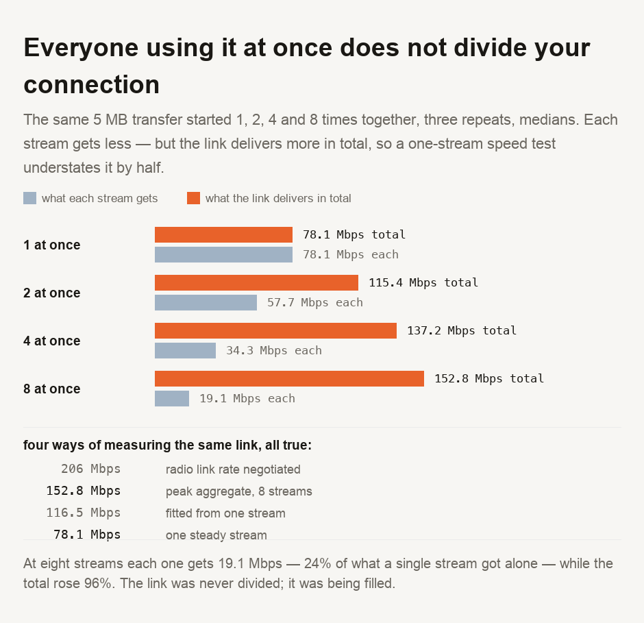 A chart of the same 5 MB transfer started 1, 2, 4 and 8 times together, three repeats, medians. One stream alone reached 78.1 Mbps. Two together reached 57.7 Mbps each for 115.4 total. Four together reached 34.3 Mbps each for 137.2 total. Eight together reached 19.1 Mbps each for 152.8 total. Below, four ways of measuring the same link: 206 Mbps radio link rate negotiated, 152.8 Mbps peak aggregate at eight streams, 116.5 Mbps fitted from one stream, and 78.1 Mbps for one steady stream. At eight streams each gets 24 per cent of what a single stream got alone while the total rose 96 per cent.