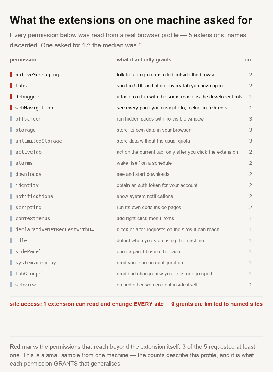 A table of every permission requested by five browser extensions on one machine, with names discarded. The highest-reach ones: nativeMessaging on two, letting an extension talk to a program installed outside the browser; tabs on two, seeing the URL and title of every open tab; debugger on one, attaching to a tab with the same reach as developer tools; and webNavigation on one, seeing every page navigated to including redirects. Lower-reach permissions include offscreen, storage and unlimitedStorage on three each, and activeTab, alarms, downloads, identity, notifications and scripting on two each. One extension can read and change every site visited, while nine grants are limited to named sites. One extension requested 17 permissions; the median was 6.